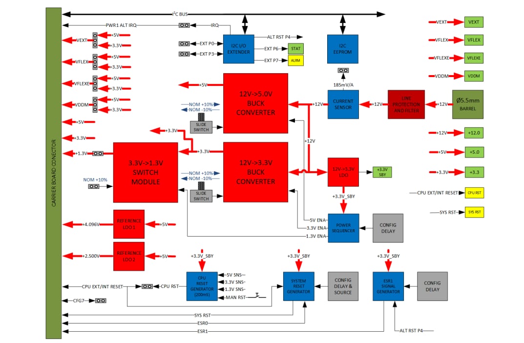 Block Diagram - Neutron Controls Power Conversion Module